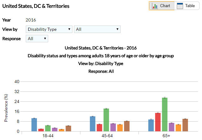 Sample data chart from the Disability and Health Data System