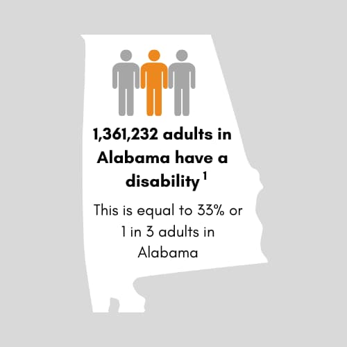 1,361,232 adults in Alabama have a disability. This is equal to 33 percent or 1 in 3 adults in Alabama.