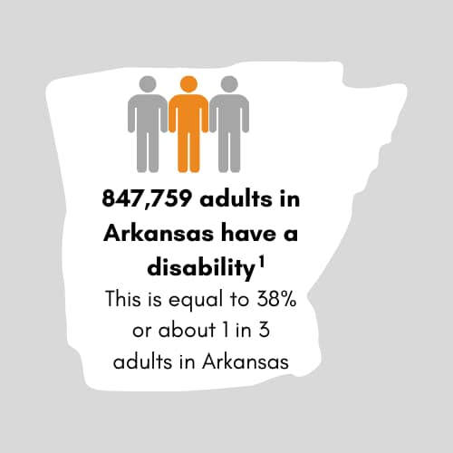 847,759 adults in Arkansas have a disability. This is equal to 38 percent or 1 in 3 adults in Arkansas