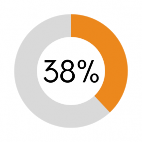 California 41 percent