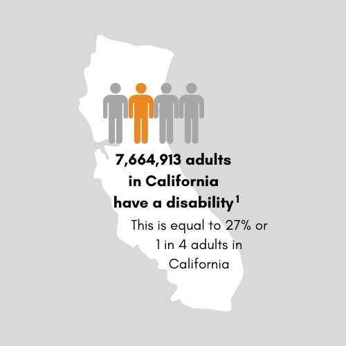 7,664,913 adults in California have a disability. This is equal to 27 percent or 1 in 4 adults in California