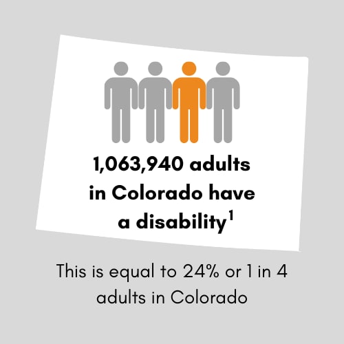 1,063,940 adults in Colorado have a disability. This is equal to 24 percent or 1 in 4 adults in Colorado