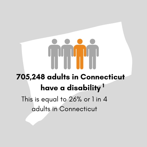 705,248 adults in Connecticut have a disability. This is equal to 26 percent or 1 in 4 adults in Connecticut.