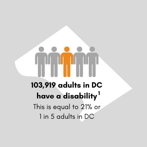 103,919 adults in DC have a disability. This is equal to 21 percent or 1 in 5 adults in DC