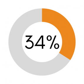 Disability healthcare costs: 34 percent of Delaware healthcare spending