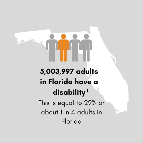 5,003,997 adults in Florida have a disability. This is equal to 29 percent or 1 in 4 adults in Florida.