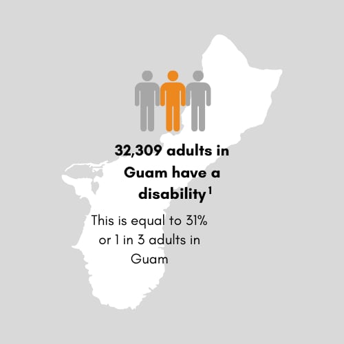 32,309 adults in Guam have a disability. This is equal to 31 percent or 1 in 3 adults in Guam.