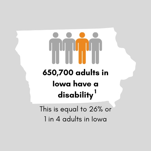 650,700 adults in Iowa have a disability. This is equal to 26 percent or 1 in 4 adults in Iowa.