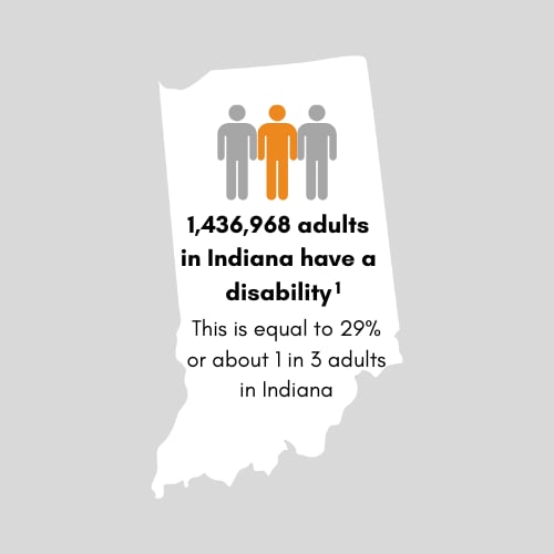 1,436,968 adults in Indiana have a disability. This is equal to 29 percent or 1 in 3 adults in Indiana.