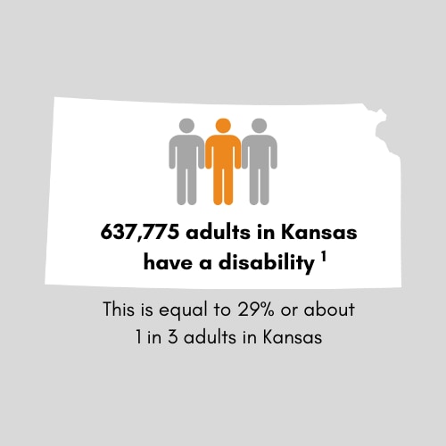 637,775 adults in Kansas have a disability. This is equal to 29 percent or 1 in 3 adults in Kansas.