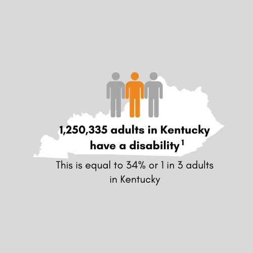 1,250,335 adults in Kentucky have a disability. This is equal to 34 percent or 1 in 3 adults in Kentucky.