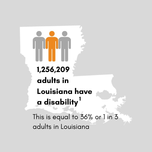 1,256,209 adults in Louisiana have a disability. This is equal to 36 percent or 1 in 3 adults in Louisiana.