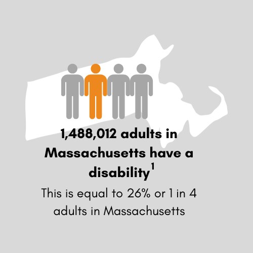 1,332,752 adults in Massachusetts have a disability. This is equal to 24 percent or 1 in 4 adults in Massachusetts.