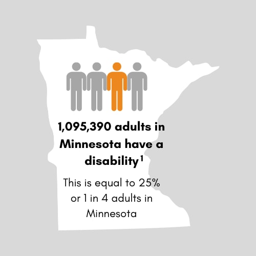 1,095,390 adults in Minnesota have a disability. This is equal to 25 percent or 1 in 4 adults in Minnesota.