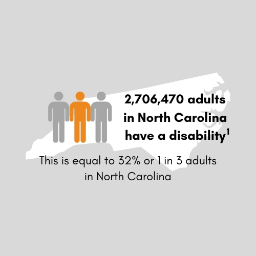 2,706,470 adults in North Carolina have a disability. This is equal to 32 percent or 1 in 3 adults in North Carolina.