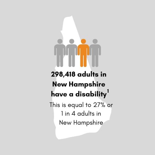 271,433 adults in New Hampshire have a disability. This is equal to 25 percent or 1 in 4 adults in New Hampshire.