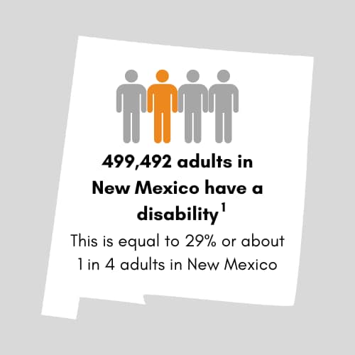 499,492 adults in New Mexico have a disability. This is equal to 29 percent or 1 in 4 adults in New Mexico