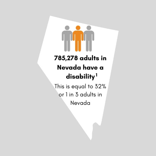 785,278 adults in Nevada have a disability. This is equal to 32 percent or 1 in 3 adults in Nevada.