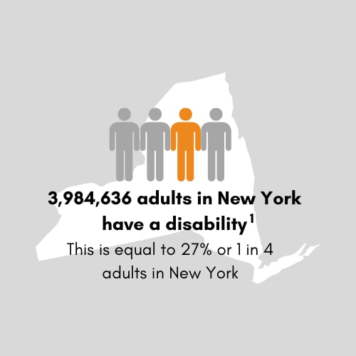 3,725,215 adults in New York have a disability. This is equal to 25 percent or 1 in 4 adults in New York.