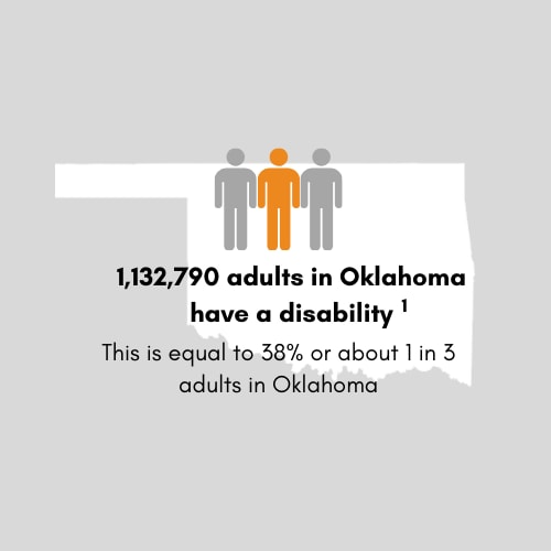 1,132,790 adults in Oklahoma have a disability. This is equal to 38 percent or 1 in 3 adults in Oklahoma.