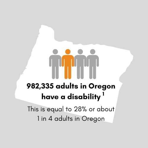 982,335 adults in Oregon have a disability. This is equal to 28 percent or 1 in 4 adults in Oregon.