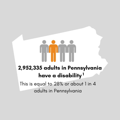 2,952,335 adults in Pennsylvania have a disability. This is equal to 28 percent or 1 in 4 adults in Pennsylvania.