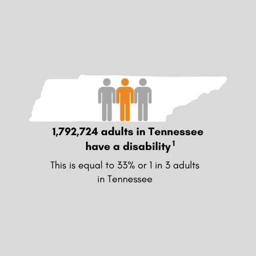 1,792,724 adults in Tennessee have a disability. This is equal to 33 percent or 1 in 3 adults in Tennessee.