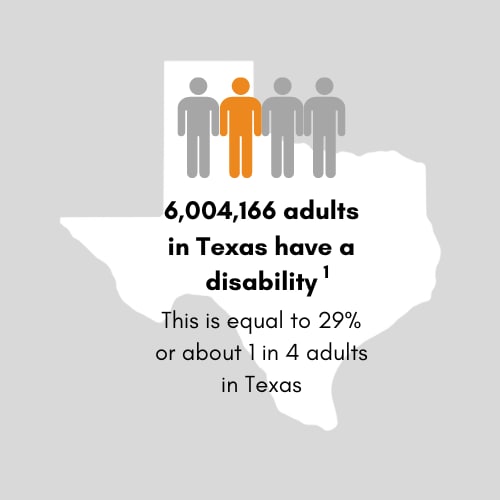 6,004,166 adults in Texas have a disability. This is equal to 29 percent or 1 in 4 adults in Texas.