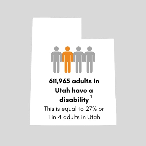 611,965 adults in Utah have a disability. This is equal to 27 percent or 1 in 4 adults in Utah.