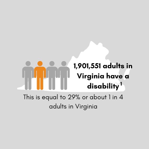 1,901,551 adults in Virginia have a disability. This is equal to 29 percent or 1 in 4 adults in Virginia.