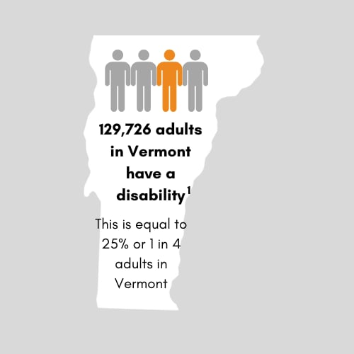 129,726 adults in Vermont have a disability. This is equal to 25 percent or 1 in 4 adults in Vermont.