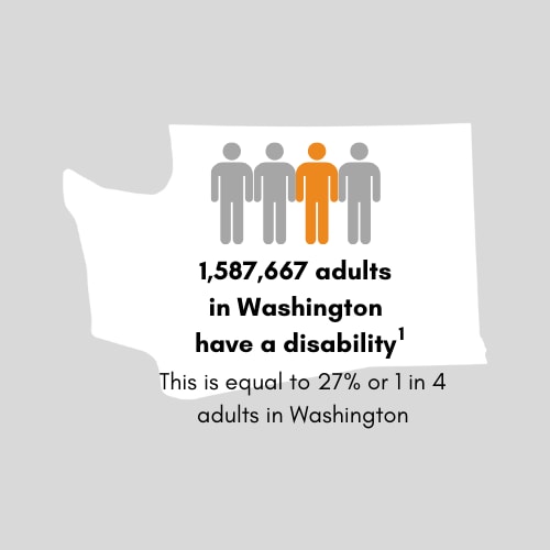 1,587,667 adults in Washington have a disability. This is equal to 27 percent or 1 in 4 adults in Washington.