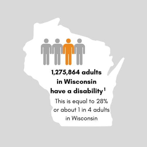 1,275,864 adults in Wisconsin have a disability. This is equal to 28 percent or 1 in 4 adults in Wisconsin.