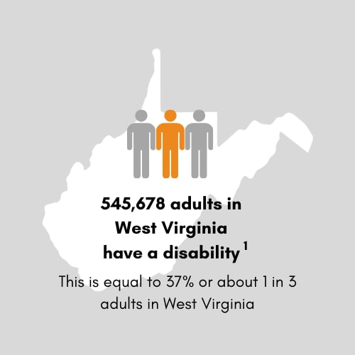 545,678 adults in West Virginia have a disability. This is equal to 37 percent or 1 in 3 adults in West Virginia.