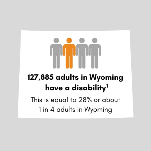 127,885 adults in Wyoming have a disability. This is equal to 28 percent or 1 in 4 adults in Wyoming.