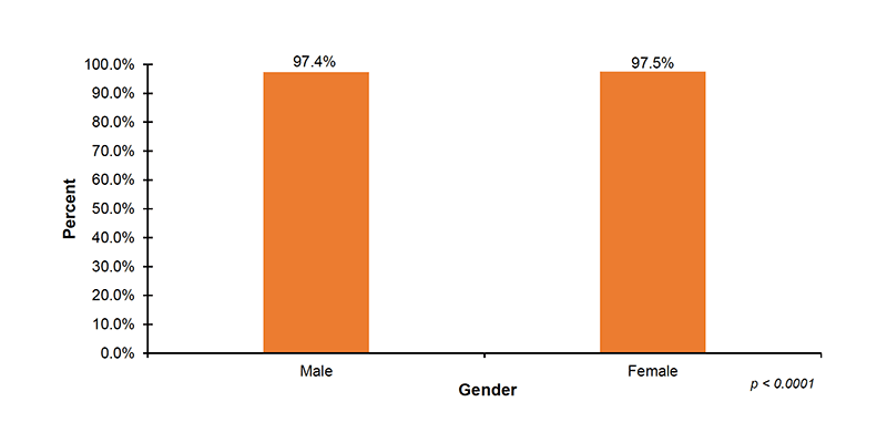 Among 49 out of 56 jurisdictions that reported screening demographic data on infant gender, 97.4%26#37; of male infants and 97.5%26#37; of female infants were screened.