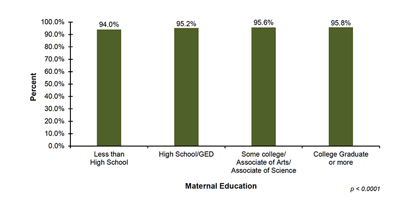 infants with mothers 25 to 34 years of age, 96.9%26#37; of infants with mothers 35 to 50 years of age, and 98.9%26#37; of infants with mothers 51 years or older, were screened.  Among the 29 out of 56 jurisdictions that reported screening demographic data on maternal education, 94.0%26#37; of infants with mothers who have less than a high school education, 95.2%26#37; of infants with mothers who have a high school diploma or GED, 95.6%26#37; of infants with mothers who have some college or an associate degree and 95.8%26#37; of infants with mothers who have a college degree or more were screened.