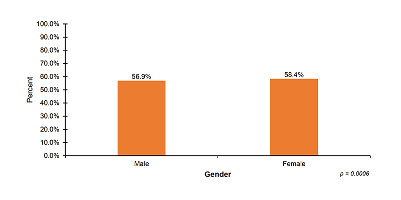 Among 51 out of 56 jurisdictions that reported diagnostic demographic data on infant gender, 56.9%26#37; of male infants and 58.4%26#37; of female infants received diagnostic testing after not passing their hearing screening.