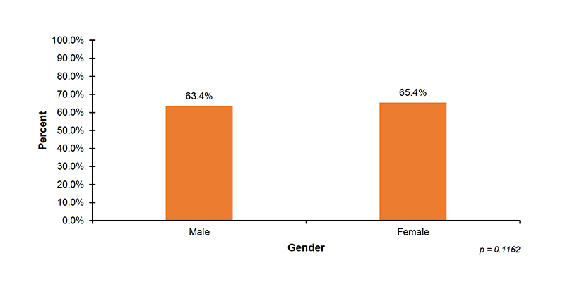 Among the 37 out of 56 jurisdictions that reported diagnostic demographic data on maternal race, 61.4%26#37; of infants with White Non-Hispanic mothers, 63.0%26#37; of infants with White Hispanic mothers, 57.1%26#37; of infants with White (ethnicity unknown) mothers, 52.2%26#37; of infants with Black Non-Hispanic mothers, 50.3%26#37; of infants with Black Hispanic mothers, and 43.9%26#37; of infants with Black (ethnicity unknown) mothers, received diagnostic testing after not passing their hearing screening. In addition, 65.3%26#37; of infants with Asian mothers, 44.4%26#37; of infants with mothers who are Native Hawaiian or Pacific Islander, 29.3%26#37; of infants with mothers who are American Indian or Alaskan Native and 61.4%26#37; of infants with mothers who were reported as Other race, received diagnostic testing after not passing their hearing screening.