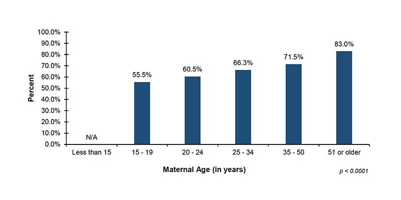 Among the 37 out of 56 jurisdictions that reported EI demographic data on maternal age, 55.5%26#37; of infants with mothers 15 to 19 years of age, 60.5%26#37; of infants with mothers 20 to 24 years of age, 66.3%26#37; of infants with mothers 25 to 34 years of age, 71.5%26#37; of infants with mothers 35 to 50 years of age, and 83.0%26#37; of infants with mothers 51 years or older, enrolled in Part C EI services after diagnosed with hearing loss.