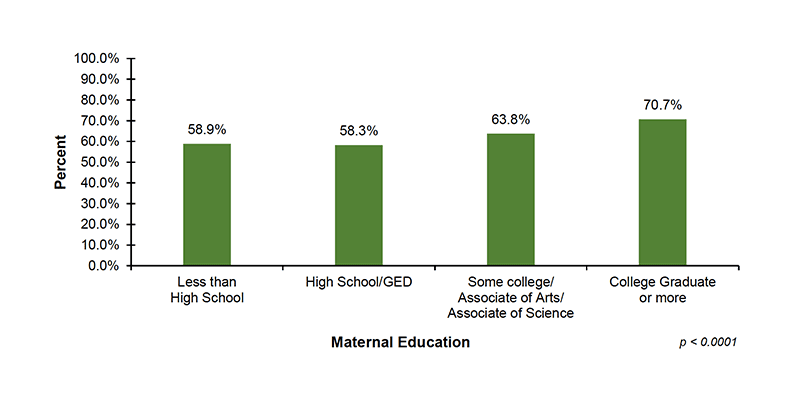 Among the 28 out of 56 jurisdictions that reported EI demographic data on maternal education, 58.9%26#37; of infants with mothers who have less than a high school education, 58.3%26#37; of infants with mothers who have a high school diploma or GED, 63.8%26#37; of infants with mothers who have some college or an associate degree and 70.7%26#37; of infants with mothers who have a college degree or more enrolled in Part C EI services after diagnosed with hearing loss.