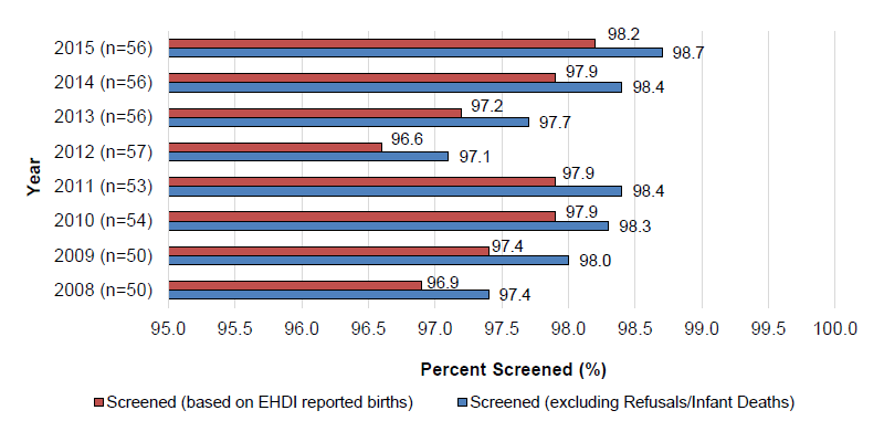 Percent Screened for Hearing Loss by Different Denominators (US., 2008 -2015). Hearing status of infants not passing hearing screening 2015. Half were subsequently shown to have no hearing loss. 39%26#37; had no documented diagnosis. 10%26#37; were diagnosed with hearing loss.