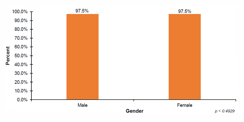 Among 52 out of 56 jurisdictions that reported screening demographic data on infant gender, 97.5%26#37; of male infants and 97.5%26#37; of female infants were screened.