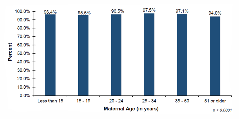 Among the 41 out of 56 jurisdictions that reported screening demographic data on maternal age, 96.4%26#37; of infants with mothers less than 15 years of age, 95.6%26#37; of infants with mothers 15 to 19 years of age, 96.5%26#37; of infants with mothers 20 to 24 years of age, 97.5%26#37; of infants with mothers 25 to 34 years of age, 97.1%26#37; of infants with mothers 35 to 50 years of age, and 94.0%26#37; of infants with mothers 51 years or older, were screened.