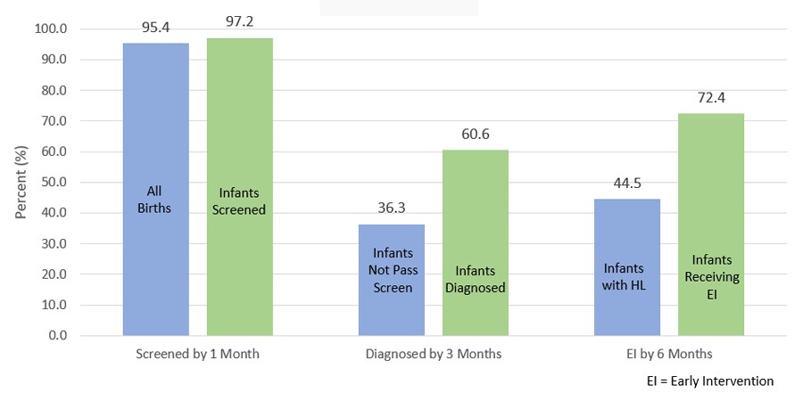 Bar chart showing: Meeting the EHDI 1-3-6 Benchmarks by Denominator (U.S. 2020) details below.