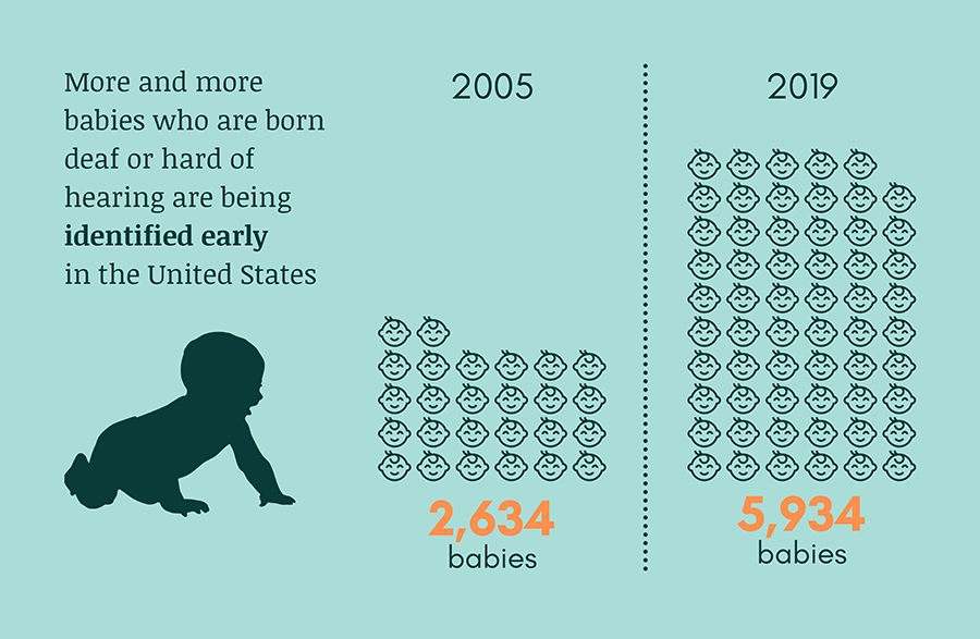 More and more babies who are deaf or hard of hearing are being identified early in the United States. 2,634 babies in 2005 vs. 5,934 babies in 2019.