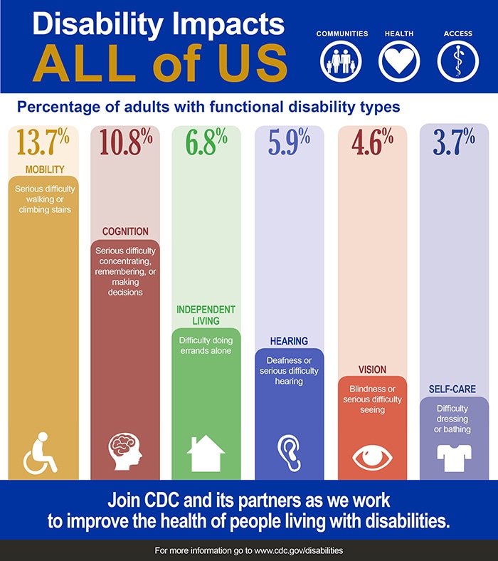 Chart: Percentage of adults with functional disability types, Mobility 13%26#37;, Cognition 10.8%26#37;, Independent Living 6.8%26#37;, Hearing 5.9%26#37;, Vision 4.6%26#37;, Self-Care 3.7%26#37;