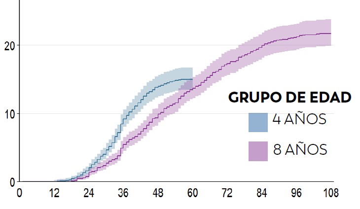 Los niños que tenían 4 años de edad tuvieron una probabilidad 1.4 veces mayor de recibir un diagnóstico de TEA, o una clasificación de educación especial por TEA antes de los 48 meses de edad en comparación con los niños que tenían 8 años de edad.