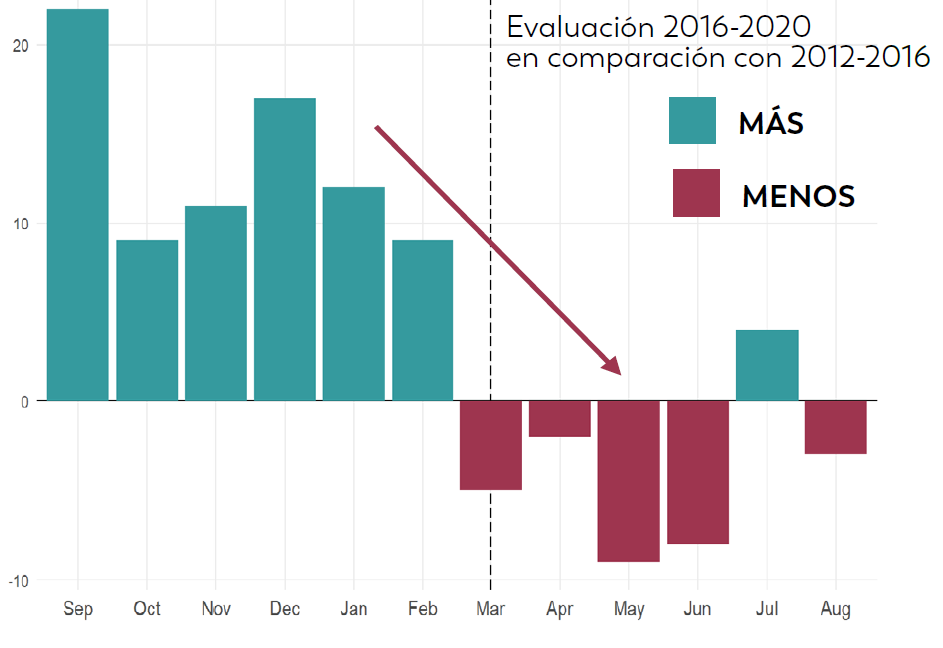 State of Arizona Evaluations grpah