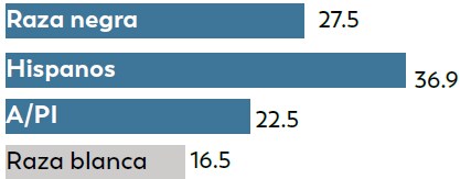 Entre los niños de 4 años, las probabilidades de identiﬁcar TEA fueron 1.7 veces mas